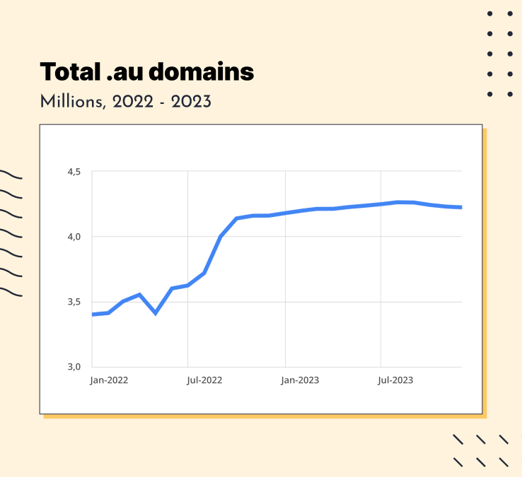 .au domain totals are turning downward