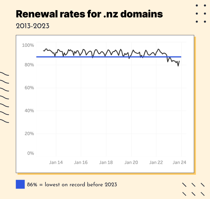 Renewal rates of .nz domains are dropping
