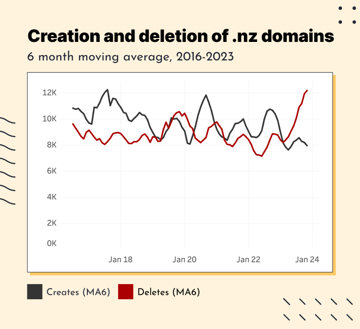 Domain deletion is above 12,000 a month, creation is under 8,000