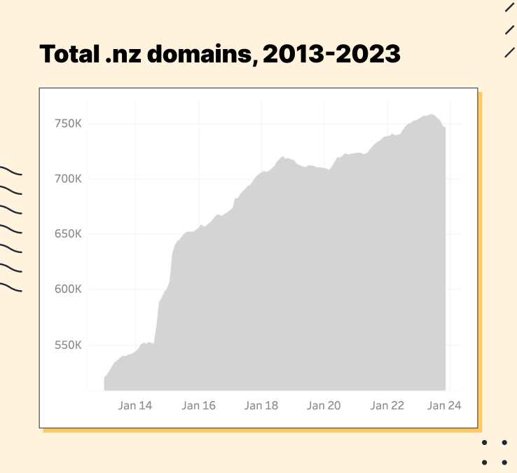 Graph showing total .nz domains over time