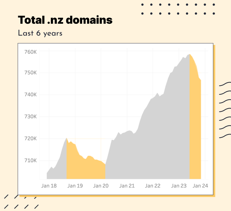 Two recent declines in .nz domains